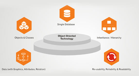 Object-Oriented-Technology